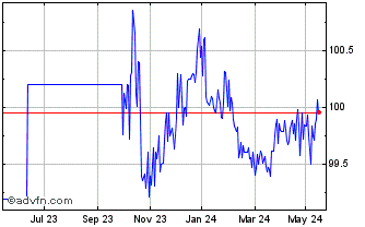 1 Year Eib Tf 2,75% St25 Eur Chart