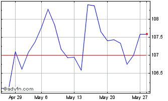 1 Month Btp Tf 4,75% St44 Eur Chart