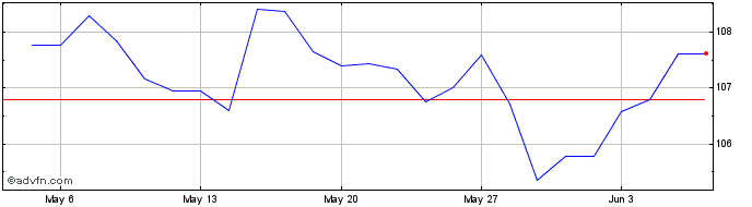 1 Month Btp Tf 4,75% St44 Eur  Price Chart