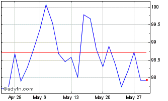 1 Month Oat Tf 3,25% Mg45 Eur Chart