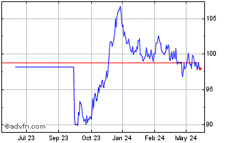 1 Year Oat Tf 3,25% Mg45 Eur Chart