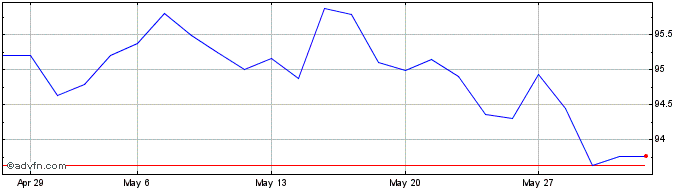 1 Month Austria Tf 2,4% Mg34 Eur  Price Chart