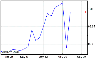 1 Month Oat Tf 2,25% Mg24 Eur Chart