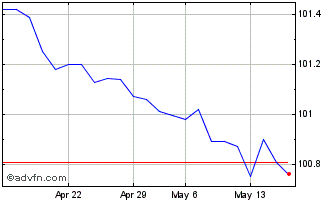 1 Month Btpi Tf 2,35% St24 Eur Chart