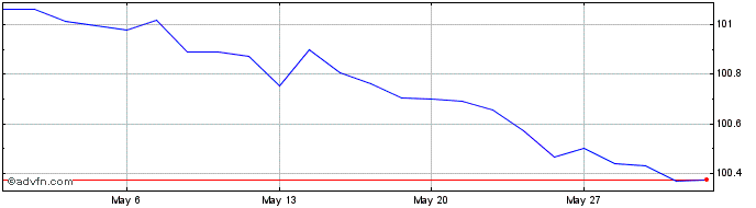 1 Month Btpi Tf 2,35% St24 Eur  Price Chart