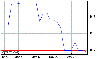 1 Month Bund Tf 6.25% Ge30 Eur Chart