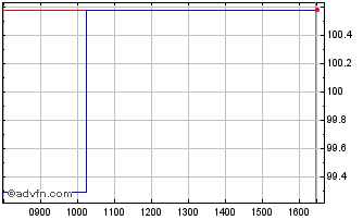Intraday Eib Tf 2.625% Mz35 Eur Chart