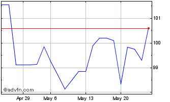 1 Month Eib Tf 2.625% Mz35 Eur Chart