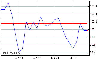 1 Month Btp Tf 3,50% Mz30 Eur Chart