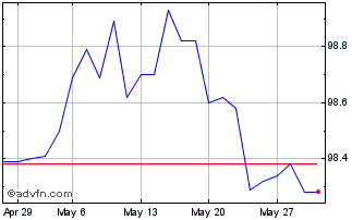 1 Month Eu Tf 2.5% Nv27 Eur Chart