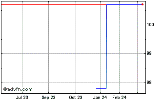 1 Year Bofa Tf 2,375% Gn24 Eur Chart