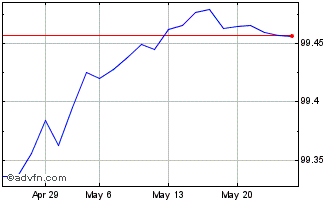 1 Month Btp Tf 2,50% Dc24 Eur Chart