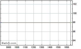 Intraday Bp Capital M Tf 2,213% S... Chart
