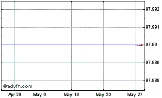 1 Month Bp Capital M Tf 2,213% S... Chart
