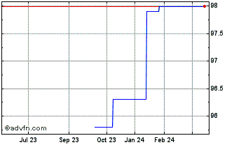 1 Year Bp Capital M Tf 2,213% S... Chart