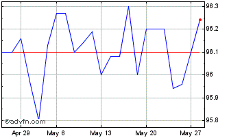 1 Month Eib Green Bond Tf 1,25% ... Chart