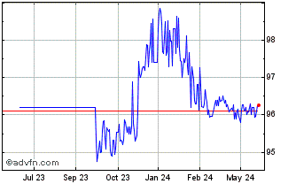 1 Year Eib Green Bond Tf 1,25% ... Chart