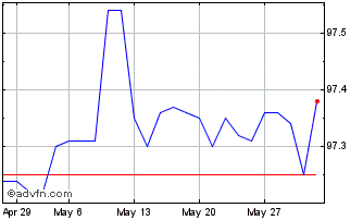 1 Month Belgium Tf 0,8% Gn25 Eur Chart