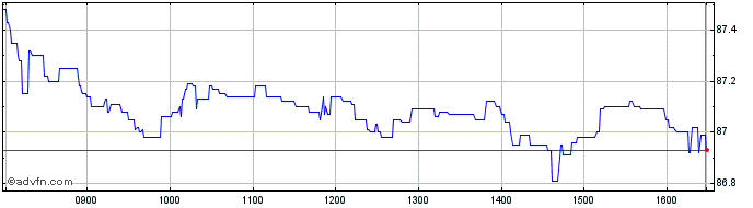 Intraday Btp Tf 3,25% St46 Eur  Price Chart for 27/4/2024