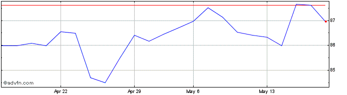 1 Month Btp Tf 3,25% St46 Eur  Price Chart