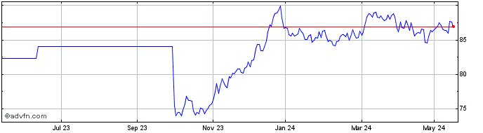 1 Year Btp Tf 3,25% St46 Eur  Price Chart
