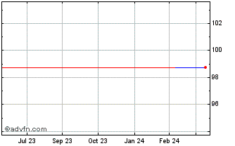 1 Year Jpmorgan C&C Tf 1,5% Ge2... Chart