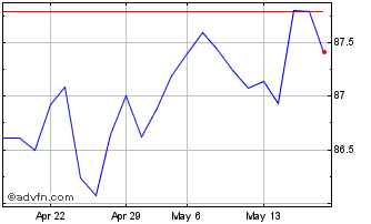 1 Month Btp Tf 1,65% Mz32 Eur Chart