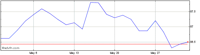 1 Month Btp Tf 1,65% Mz32 Eur  Price Chart