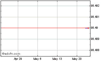 1 Month Sap Tf 1,75% Fb27 Call Eur Chart