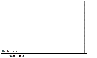 Intraday Roche Fin Tf 0,875% Fb25... Chart