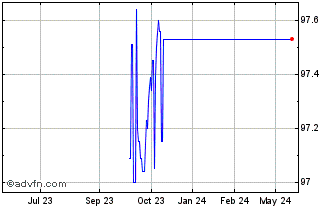 1 Year Roche Fin Tf 0,875% Fb25... Chart
