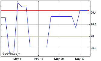 1 Month Rabobank Nl Tf 1,375% Fb... Chart