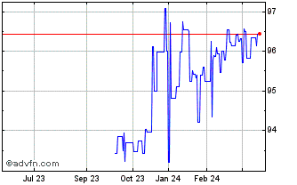 1 Year Rabobank Nl Tf 1,375% Fb... Chart