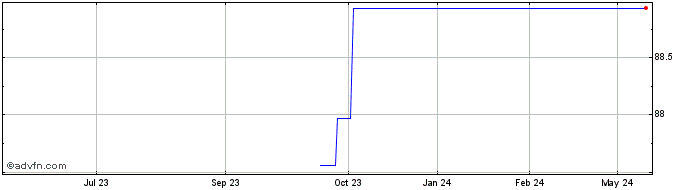 1 Year Anheuser-B Tf 1,5% Ap30 ...  Price Chart