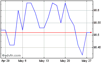 1 Month Obligaciones Tf 2,15% Ot... Chart