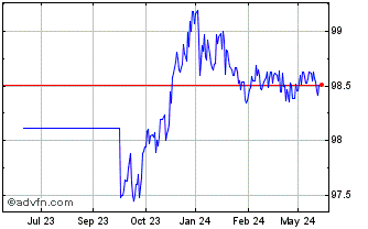 1 Year Obligaciones Tf 2,15% Ot... Chart