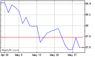 1 Month Bundei 0,1% Ap26 Eur Chart