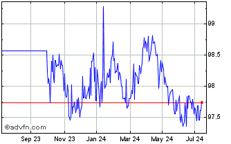 1 Year Bundei 0,1% Ap26 Eur Chart