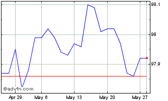 1 Month Btp Tf 2,00% Dc25 Eur Chart