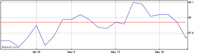 1 Month Btp Tf 2,00% Dc25 Eur  Price Chart