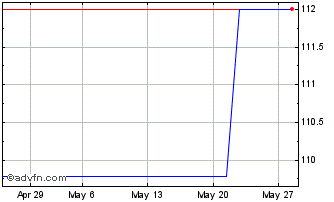 1 Month Obligaciones Tf 4% Ot64 ... Chart