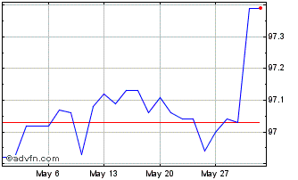 1 Month Esm Tf 1% St25 Eur Chart