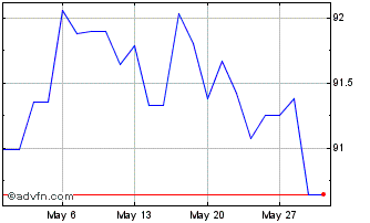 1 Month Oat Tf 1,5% Mg31 Eur Chart