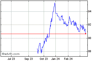 1 Year Oat Tf 1,5% Mg31 Eur Chart
