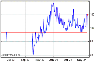 1 Year Eib Tf 2,75% St30 Eur Chart