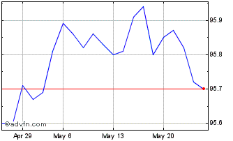 1 Month Bund Tf 0,5% Fb26 Eur Chart