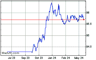 1 Year Bund Tf 0,5% Fb26 Eur Chart