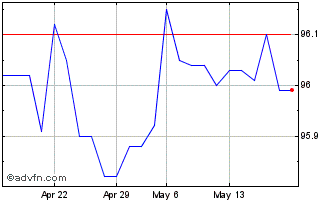 1 Month Belgium Tf 1% Gn26 Eur Chart
