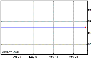 1 Month Bnp Arbitr Tf 2,70% Mz26... Chart