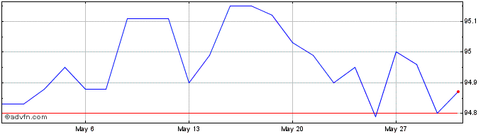 1 Month Austria Tf 0,75% Ot26 Eur  Price Chart
